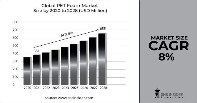 PET Foam Market Revenue Graph