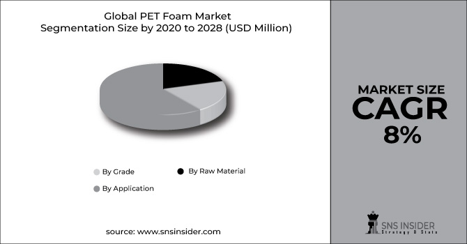 PET Foam Market Segment Pie Chart