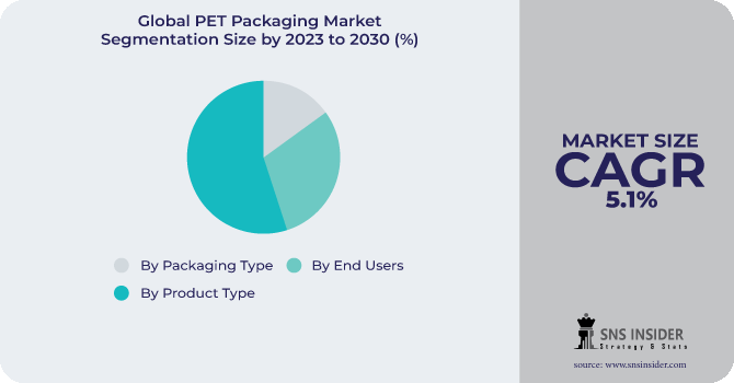 PET Packaging Market Segmentation Analysis