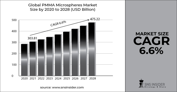 PMMA Microspheres Market Revenue Graph