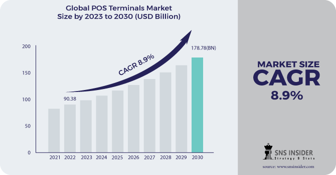 POS Terminals Market Revenue Analysis