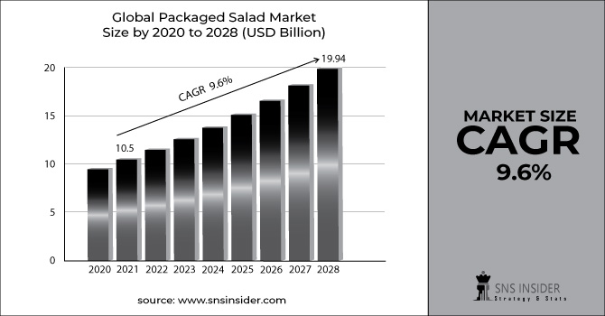 Packaged Salad Market Revenue Graph