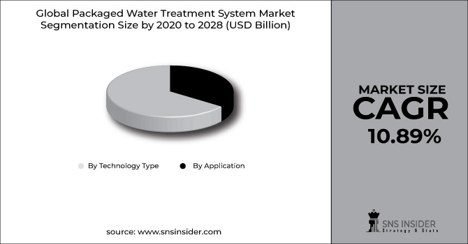 Packaged Water Treatment System Market 2022