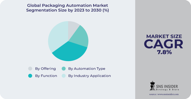 Packaging Automation Market Segmentation Analysis