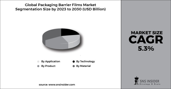 Packaging Barrier Films Market Segment Chart