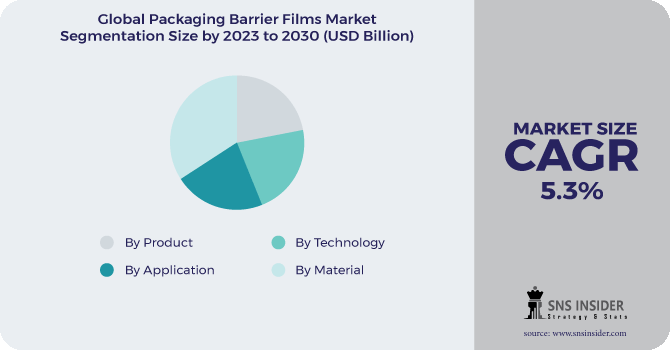 Packaging Barrier Films Market Segmentation Analysis