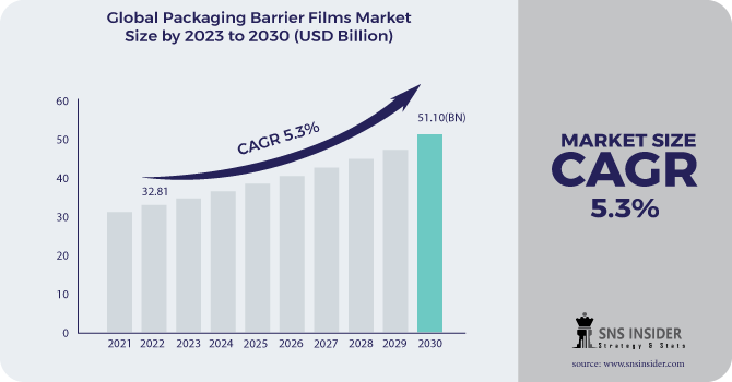 Packaging Barrier Films Market Revenue Analysis