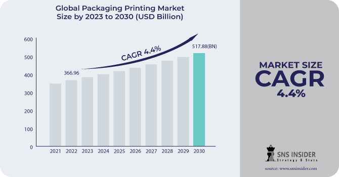 Packaging Printing Market Revenue Analysis