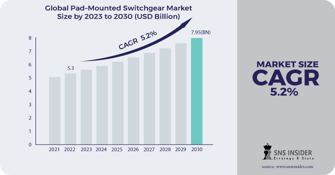 Pad–Mounted Switchgear Market Revenue Analysis