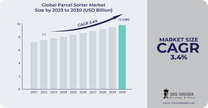 Parcel Sorter Market Revenue Analysis