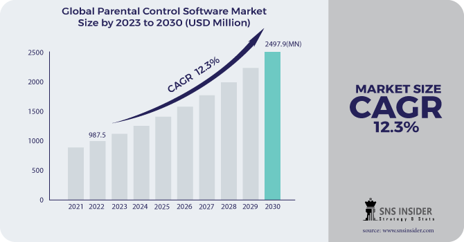 Parental Control Software Market Revenue Analysis