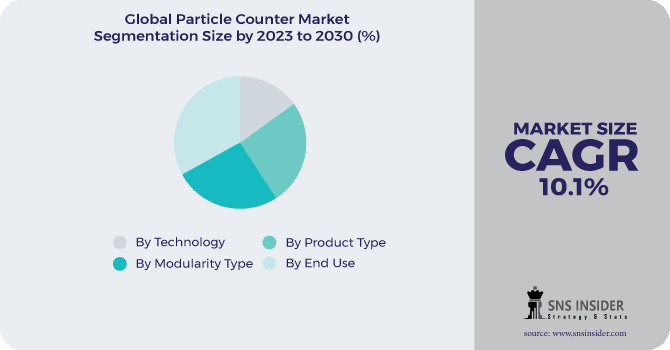 Particle Counter Market Segmentation Analysis
