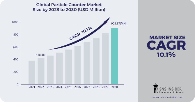 Particle Counter Market Revenue Analysis