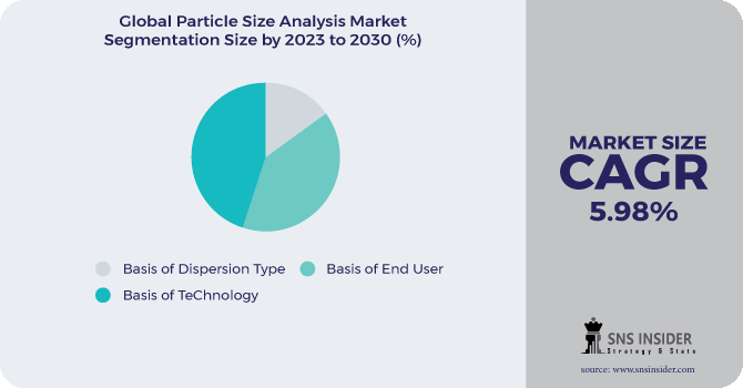 Particle Size Analysis Market Segmentation Analysis