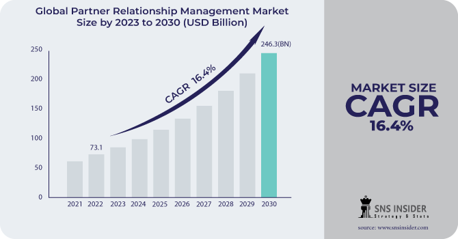 Partner Relationship Management Market Revenue Analysis