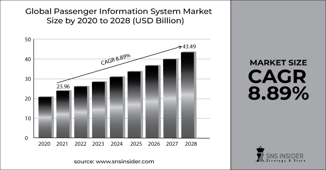 Passenger Information System Market