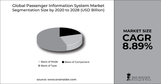 Passenger Information System Market