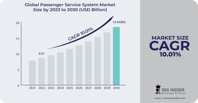 Passenger Service System Market Revenue Analysis