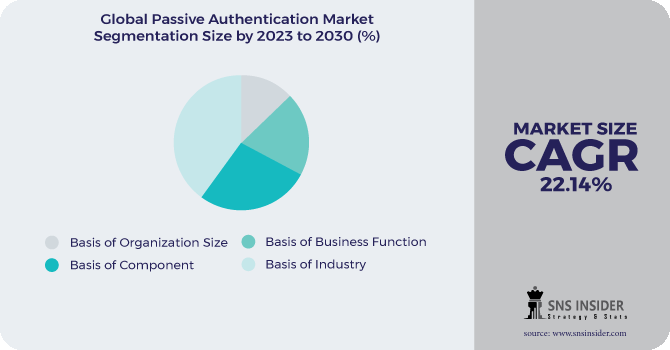 Passive Authentication Market Segmentation Analysis