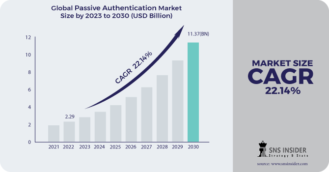 Passive Authentication Market Revenue Analysis