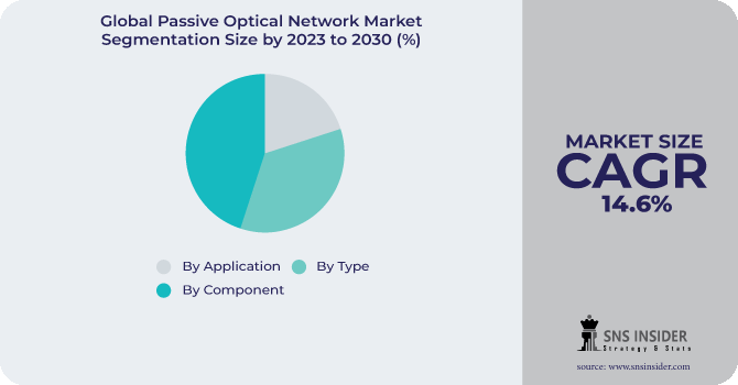 Passive Optical Network Market Segmentation Analysis