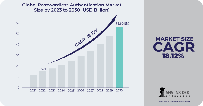 Passwordless Authentication Market Revenue Analysis