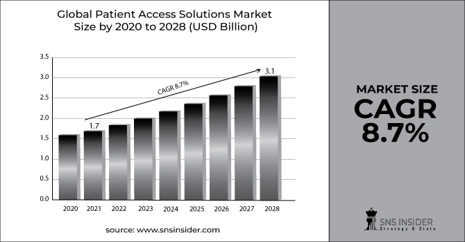Patient Access Solutions Market