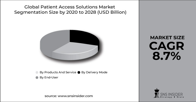 Patient Access Solutions Market