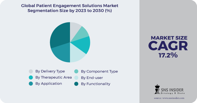 Patient Engagement Solutions Market Segmentation Analysis