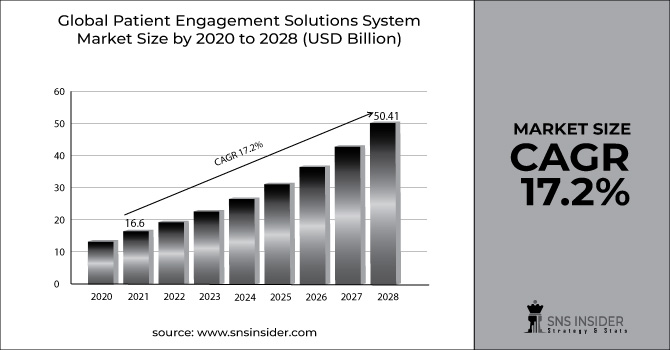 Patient Engagement Solutions Market