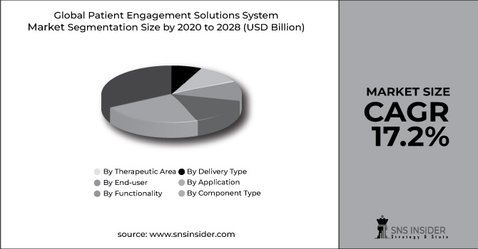 Patient Engagement Solutions Market