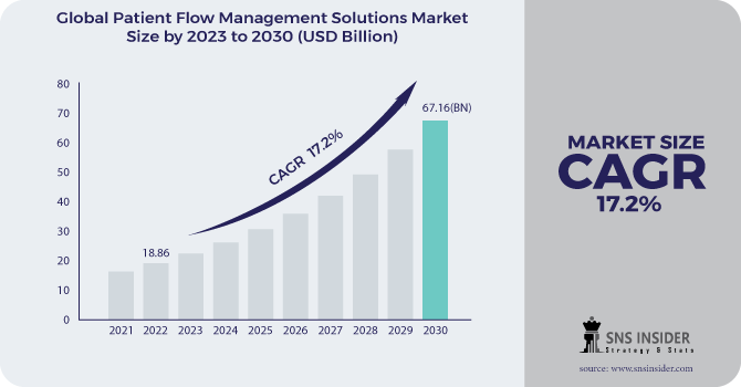 Patient Flow Management Solutions Market Revenue Analysis