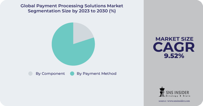 Payment Processing Solutions Market Segmentation Analysis