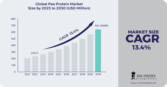 Pea Protein Market Size Strategy, Global Analysis and Growth 2031.