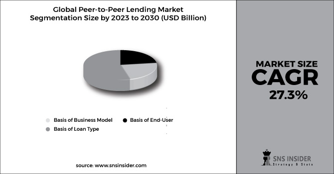 Peer to Peer Lending Market Segment Chart