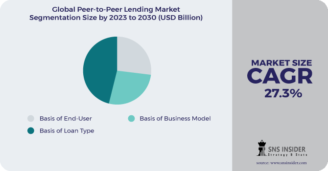 Peer-to-Peer Lending Market Segmentation Analysis