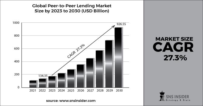 Peer to Peer Lending Market Revenue 2030