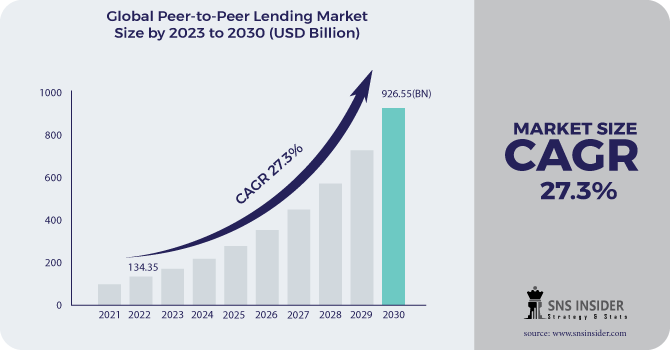 Peer to Peer Lending Market Revenue Analysis