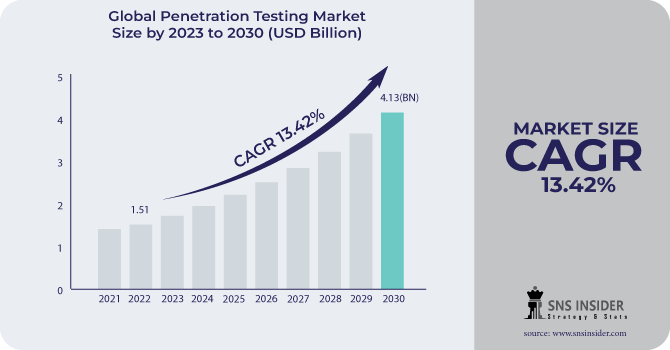 Penetration Testing Market Revenue Analysis