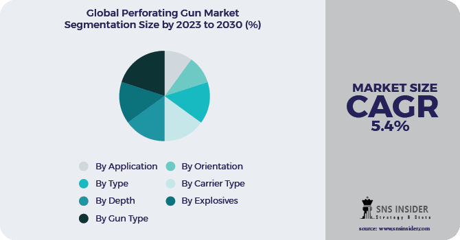 Perforating Gun Market Segmentation Analysis