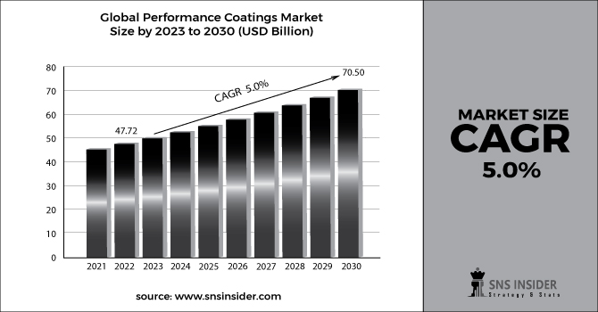 Performance Coatings Market Revenue 2030