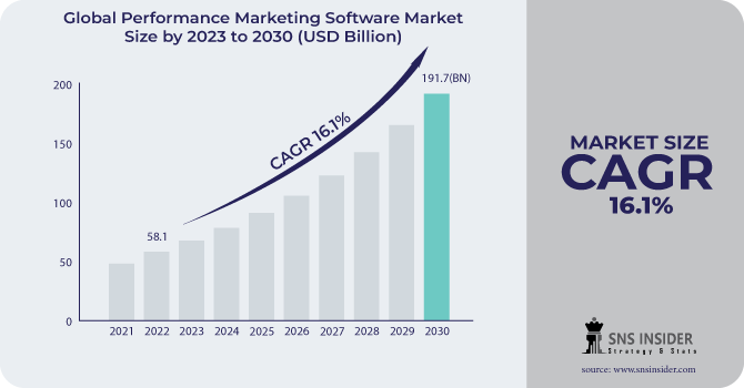 Performance Marketing Software Market Revenue Analysis