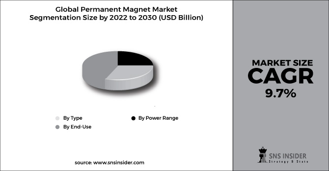 Permanent Magnet Market Segment Chart