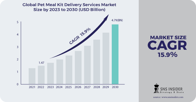 Pet Meal Kit Delivery Services Market Revenue Analysis