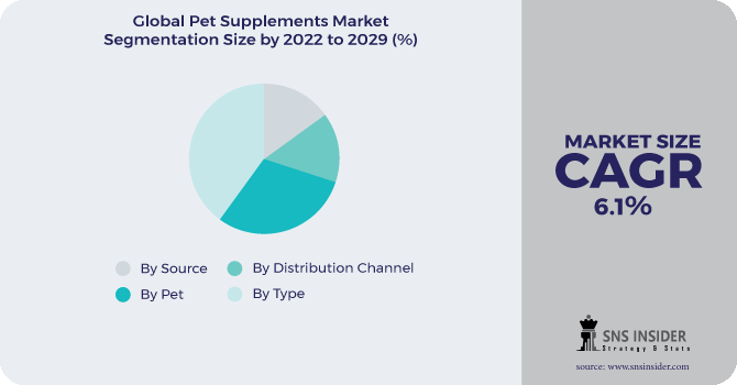 Pet Supplements Market Segmentation Analysis
