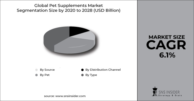 Pet Supplements Market Segment Chart