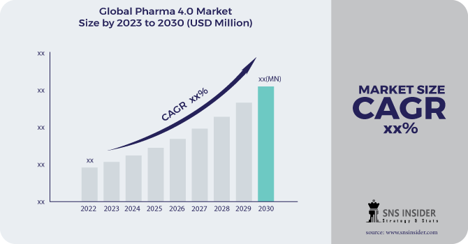  Pharma 4.0 Market Revenue Analysis