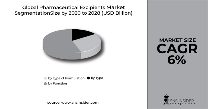 Pharmaceutical Excipients Market