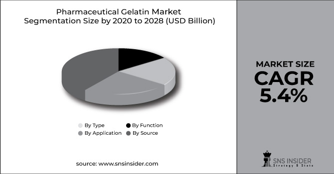 Pharmaceutical Gelatin Market