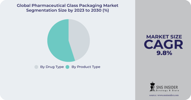 Pharmaceutical Glass Packaging Market Segmentation Analysis